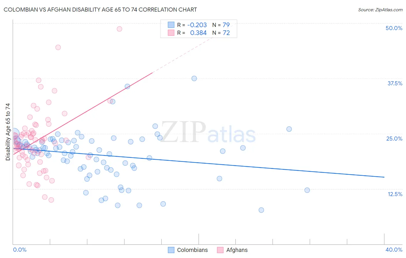 Colombian vs Afghan Disability Age 65 to 74