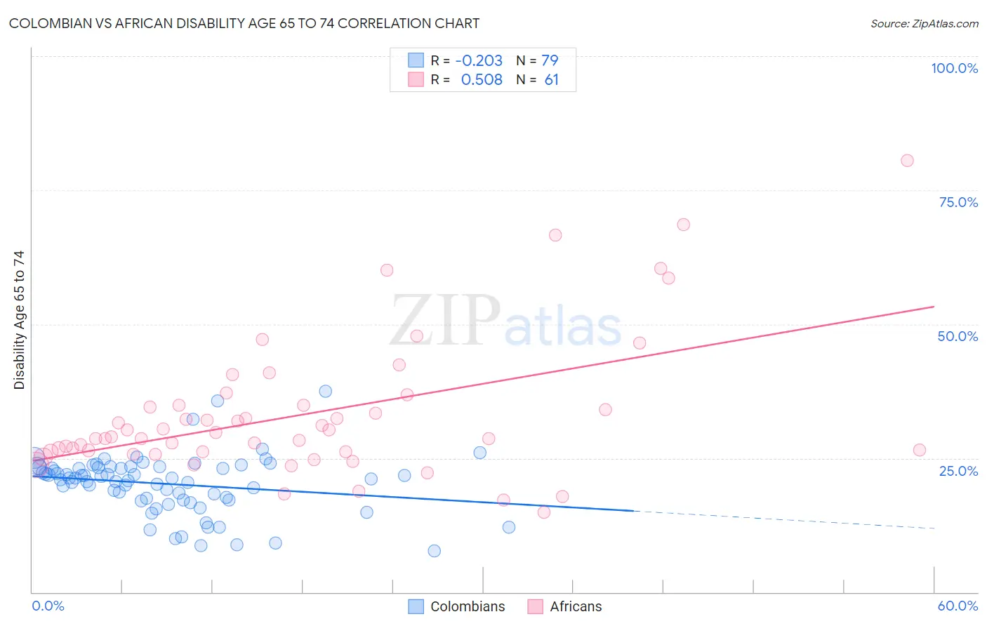 Colombian vs African Disability Age 65 to 74