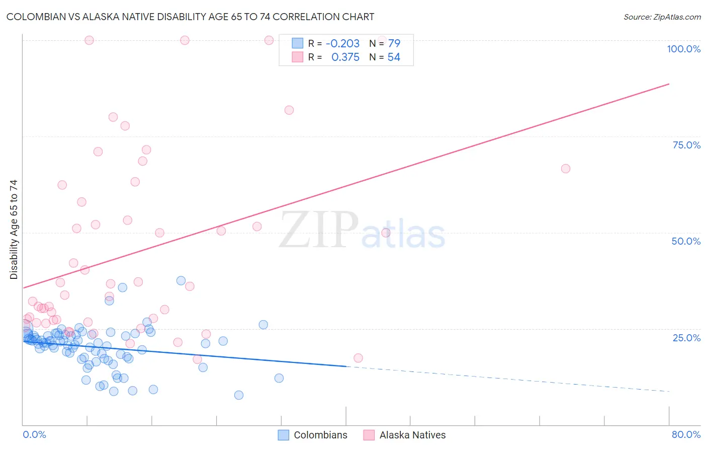 Colombian vs Alaska Native Disability Age 65 to 74