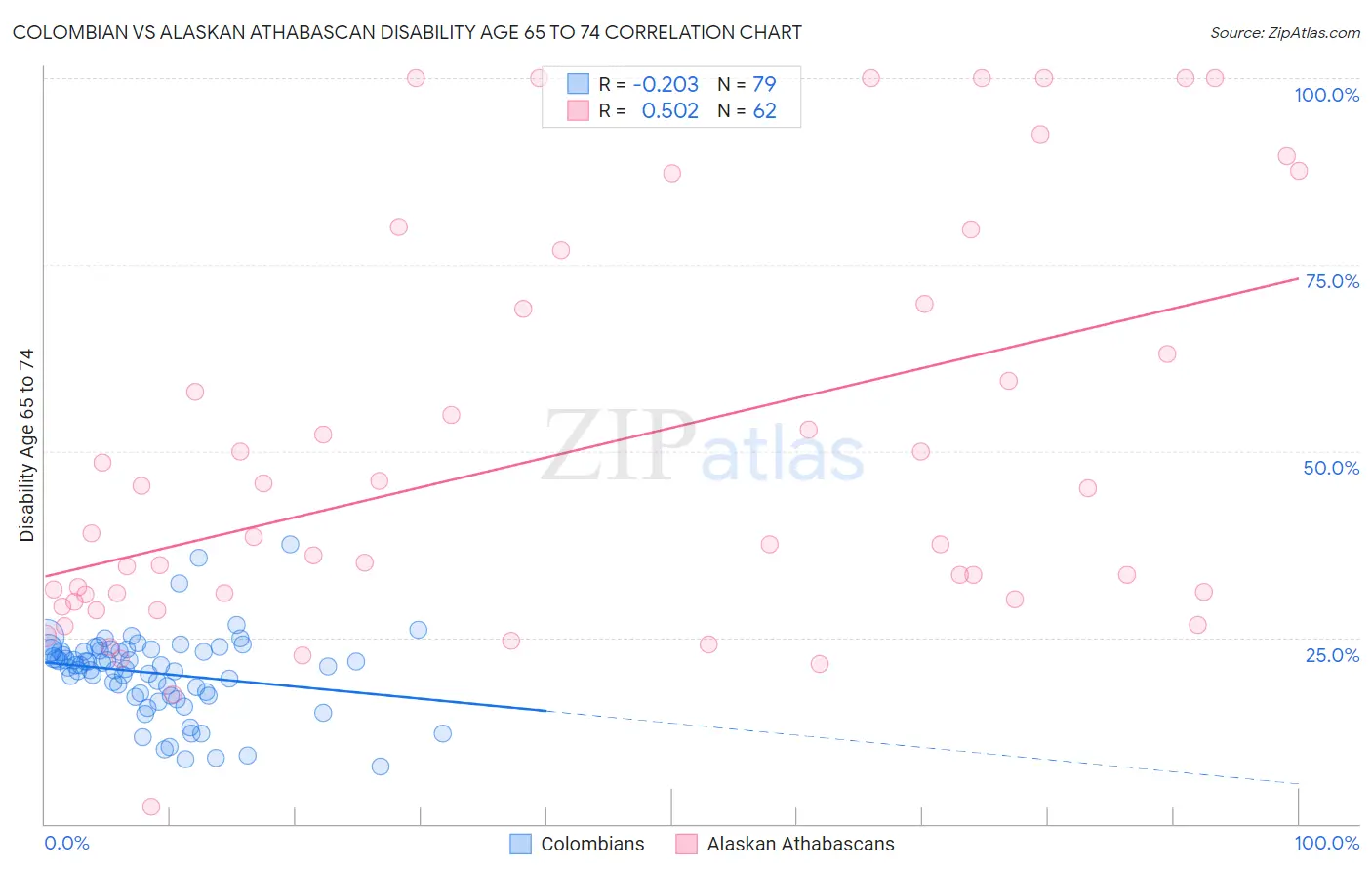 Colombian vs Alaskan Athabascan Disability Age 65 to 74