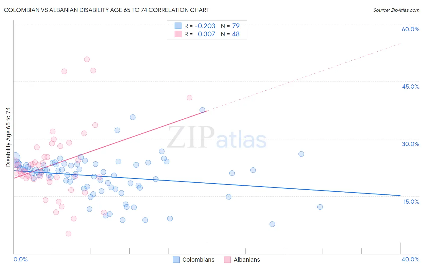 Colombian vs Albanian Disability Age 65 to 74