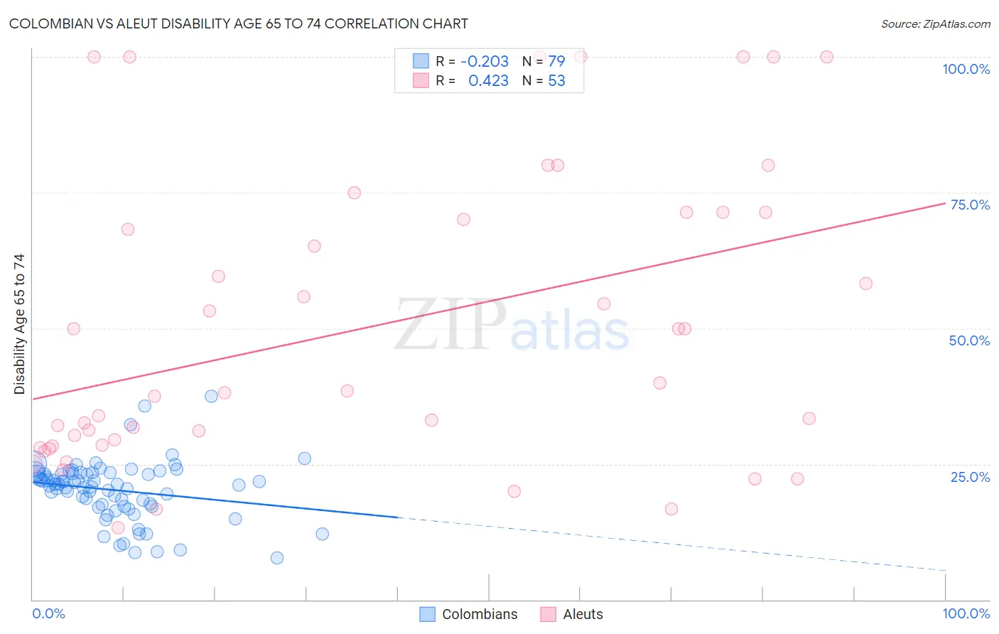 Colombian vs Aleut Disability Age 65 to 74