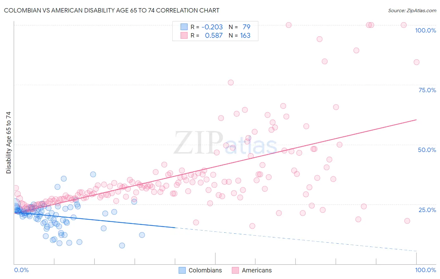 Colombian vs American Disability Age 65 to 74