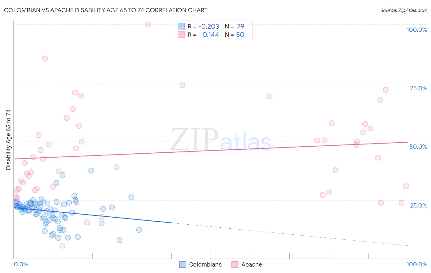 Colombian vs Apache Disability Age 65 to 74