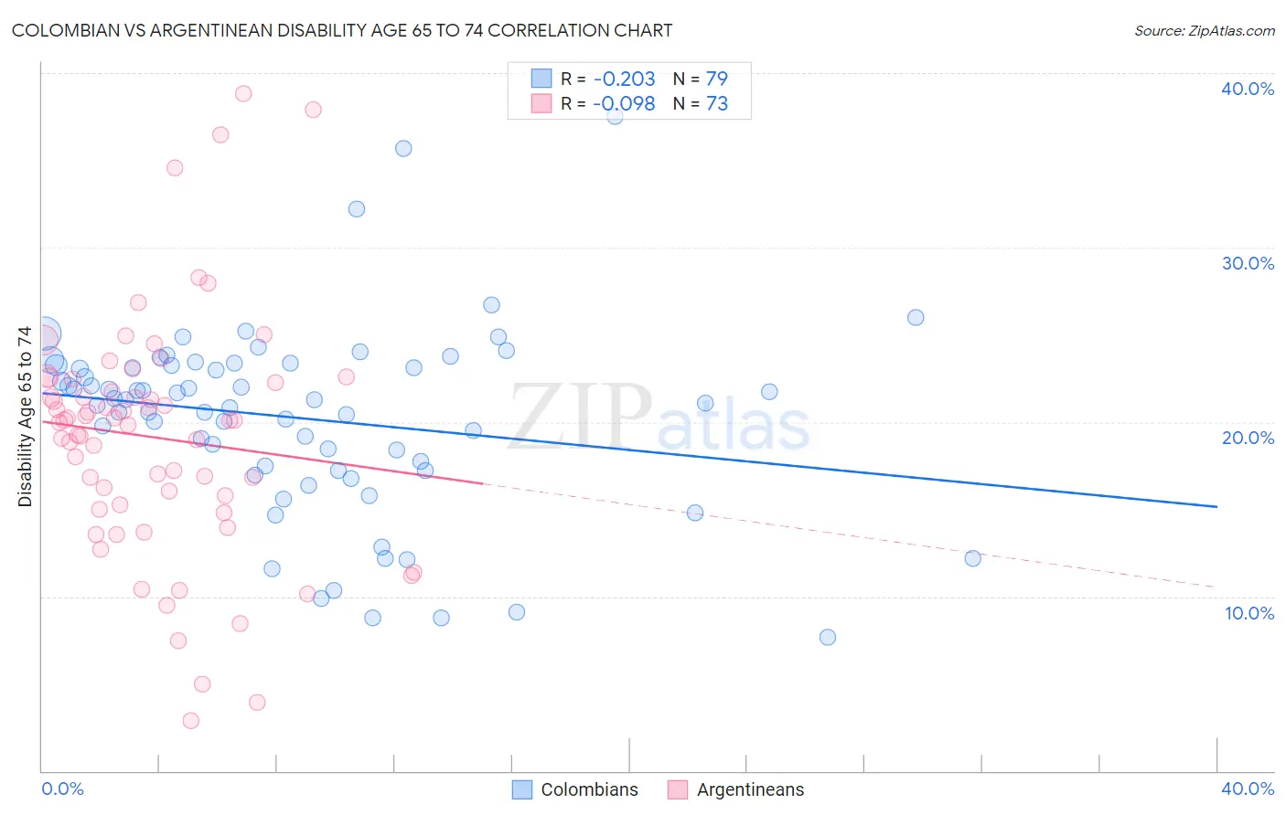 Colombian vs Argentinean Disability Age 65 to 74