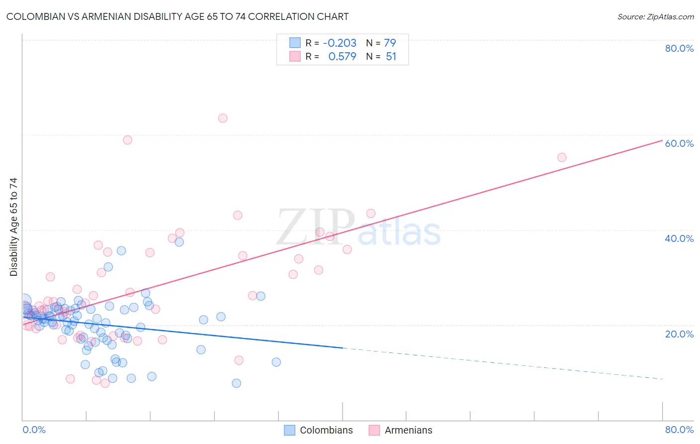 Colombian vs Armenian Disability Age 65 to 74