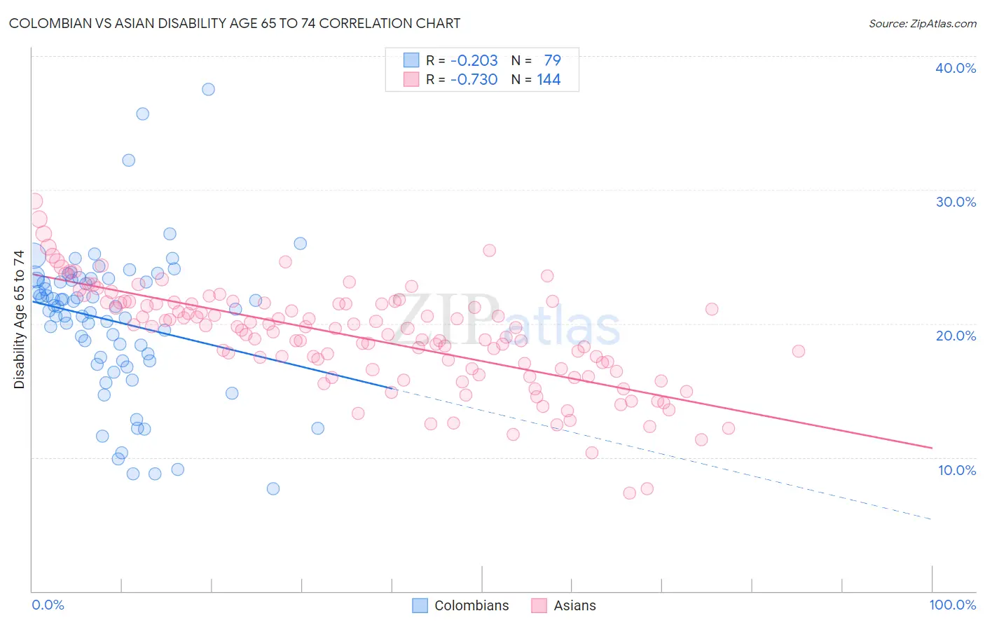 Colombian vs Asian Disability Age 65 to 74