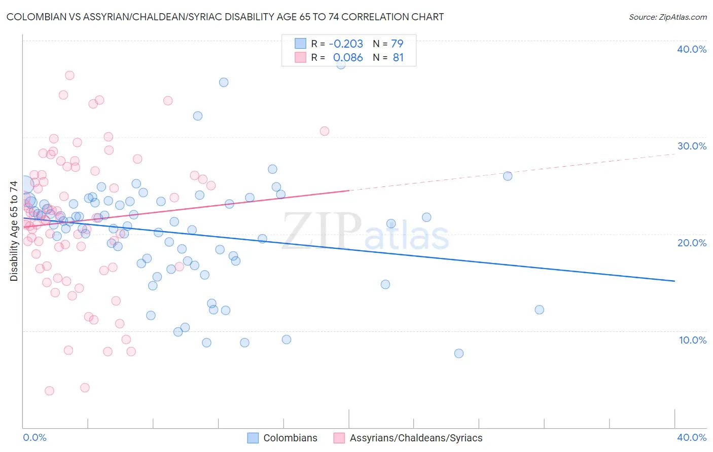 Colombian vs Assyrian/Chaldean/Syriac Disability Age 65 to 74
