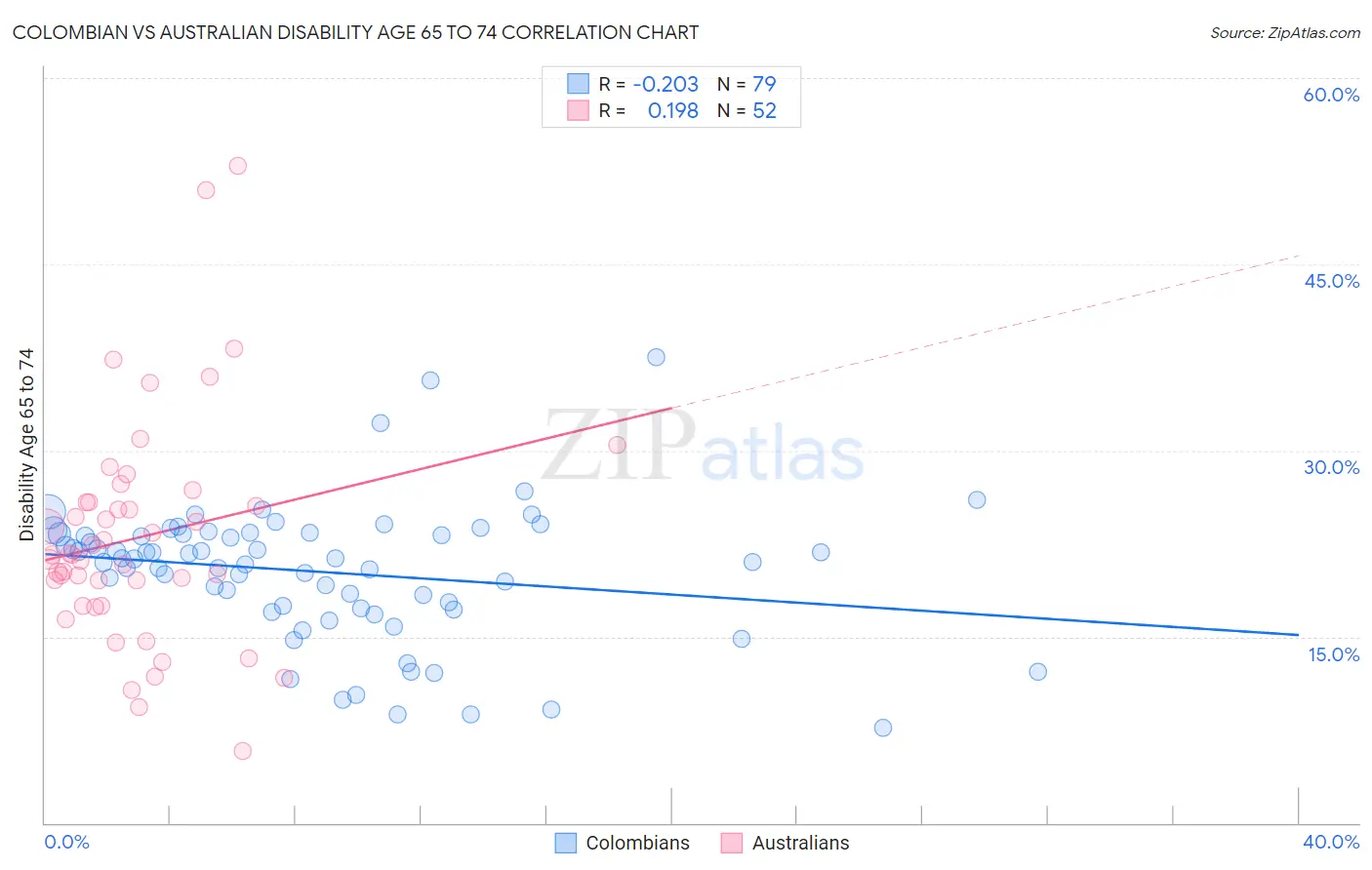 Colombian vs Australian Disability Age 65 to 74