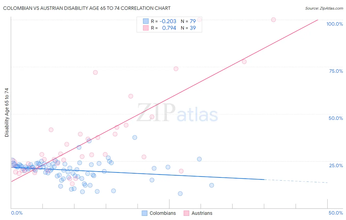 Colombian vs Austrian Disability Age 65 to 74