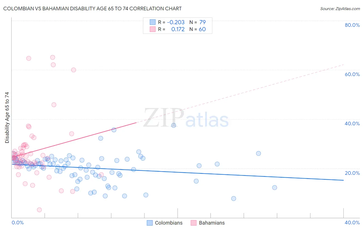 Colombian vs Bahamian Disability Age 65 to 74