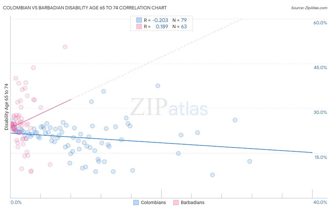 Colombian vs Barbadian Disability Age 65 to 74
