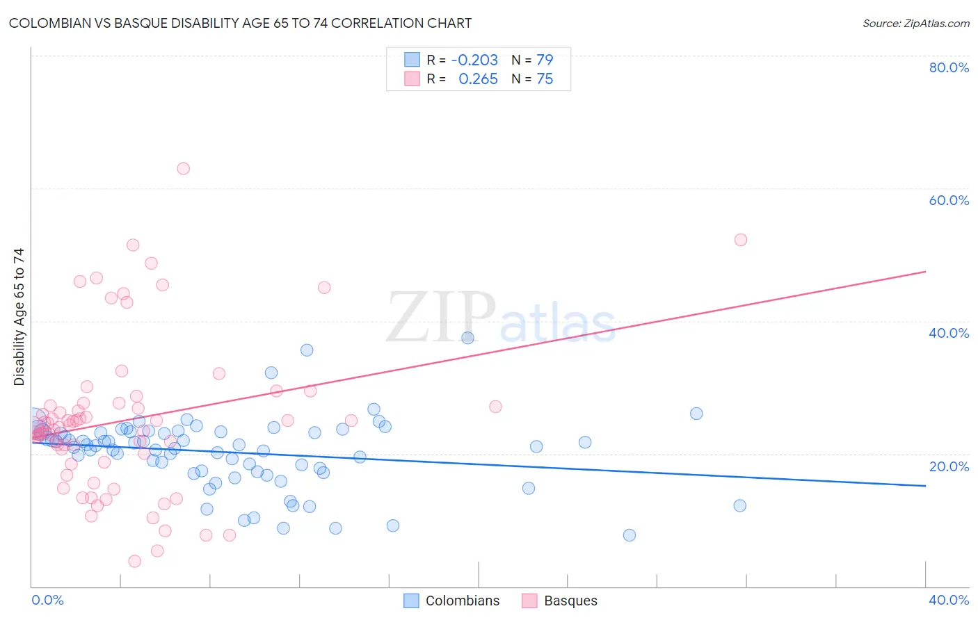 Colombian vs Basque Disability Age 65 to 74