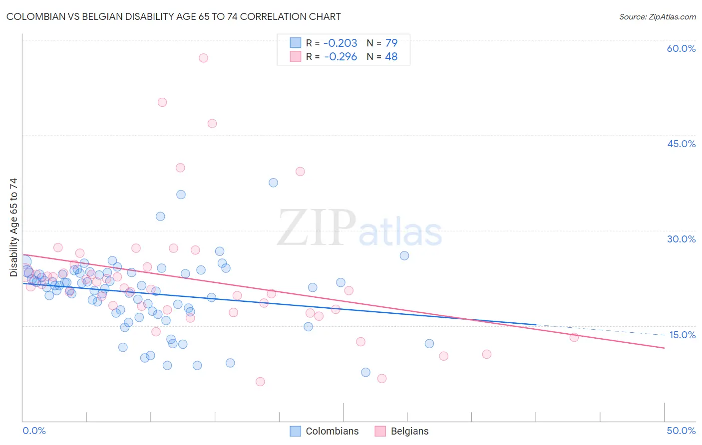 Colombian vs Belgian Disability Age 65 to 74