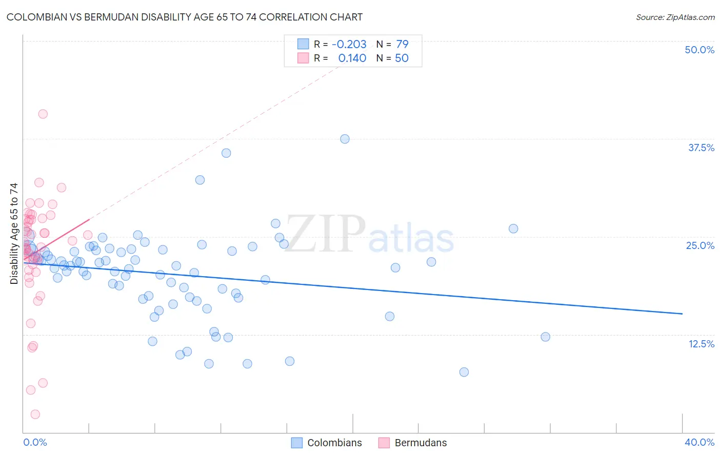 Colombian vs Bermudan Disability Age 65 to 74