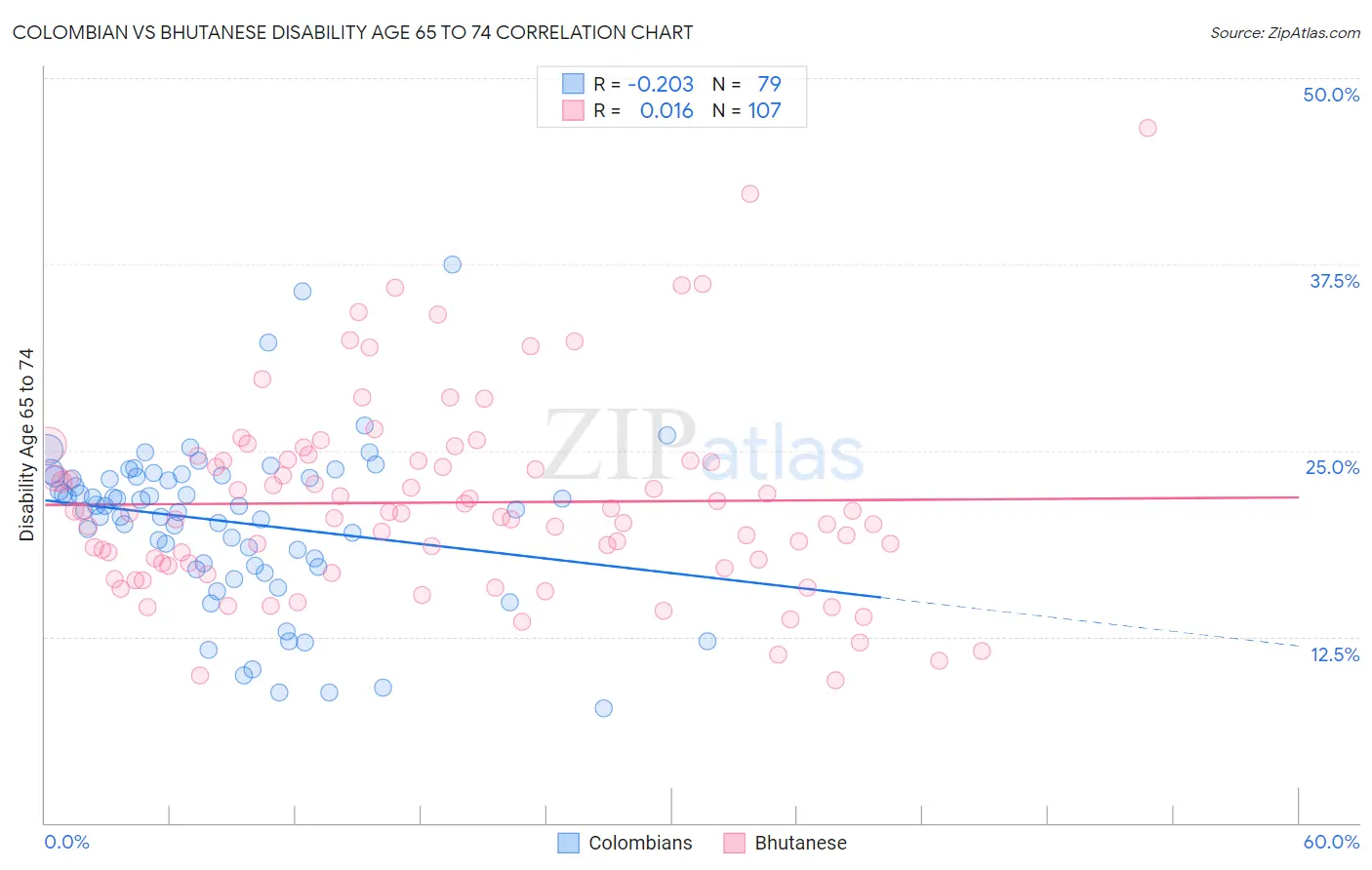 Colombian vs Bhutanese Disability Age 65 to 74