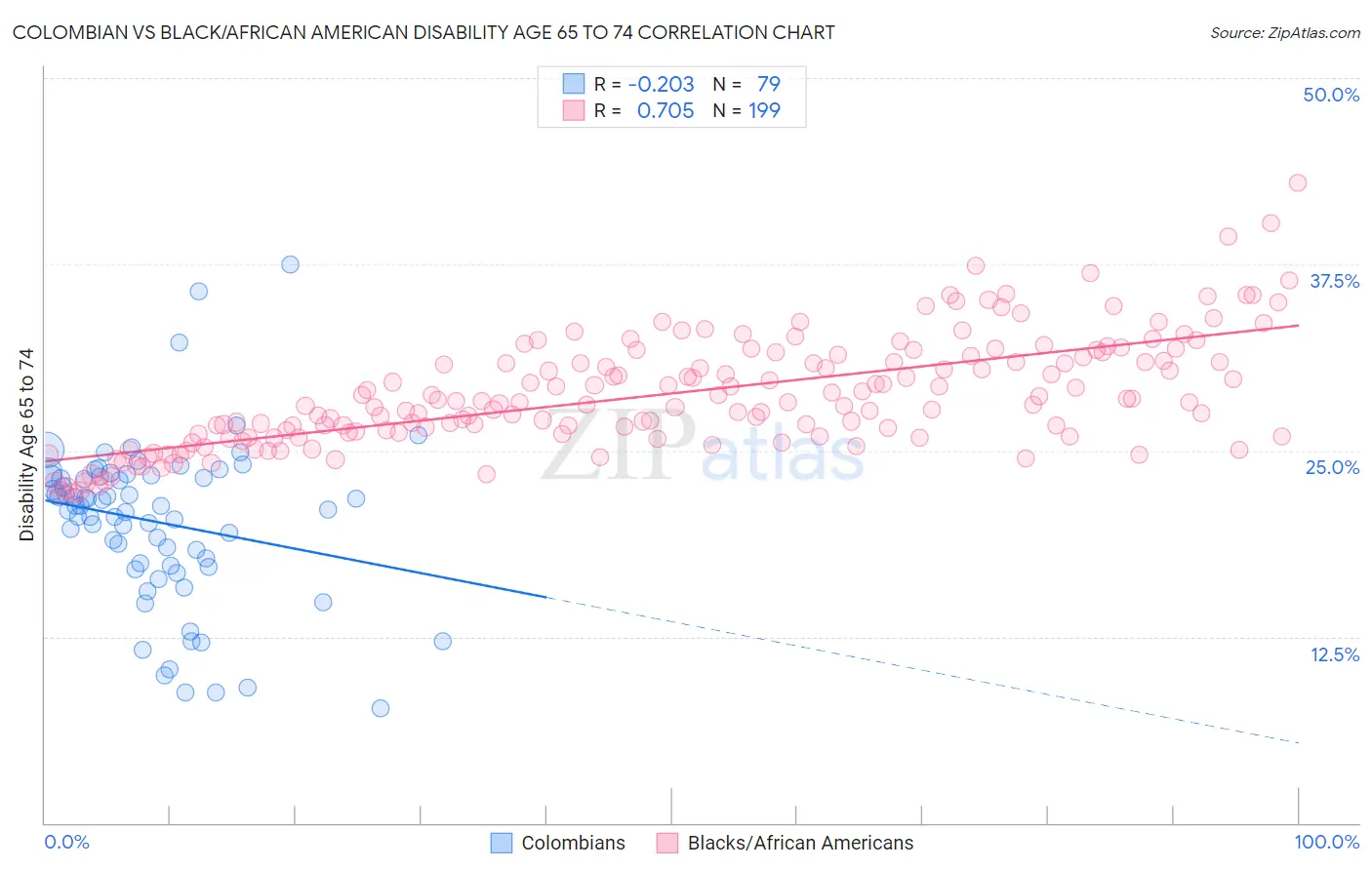 Colombian vs Black/African American Disability Age 65 to 74