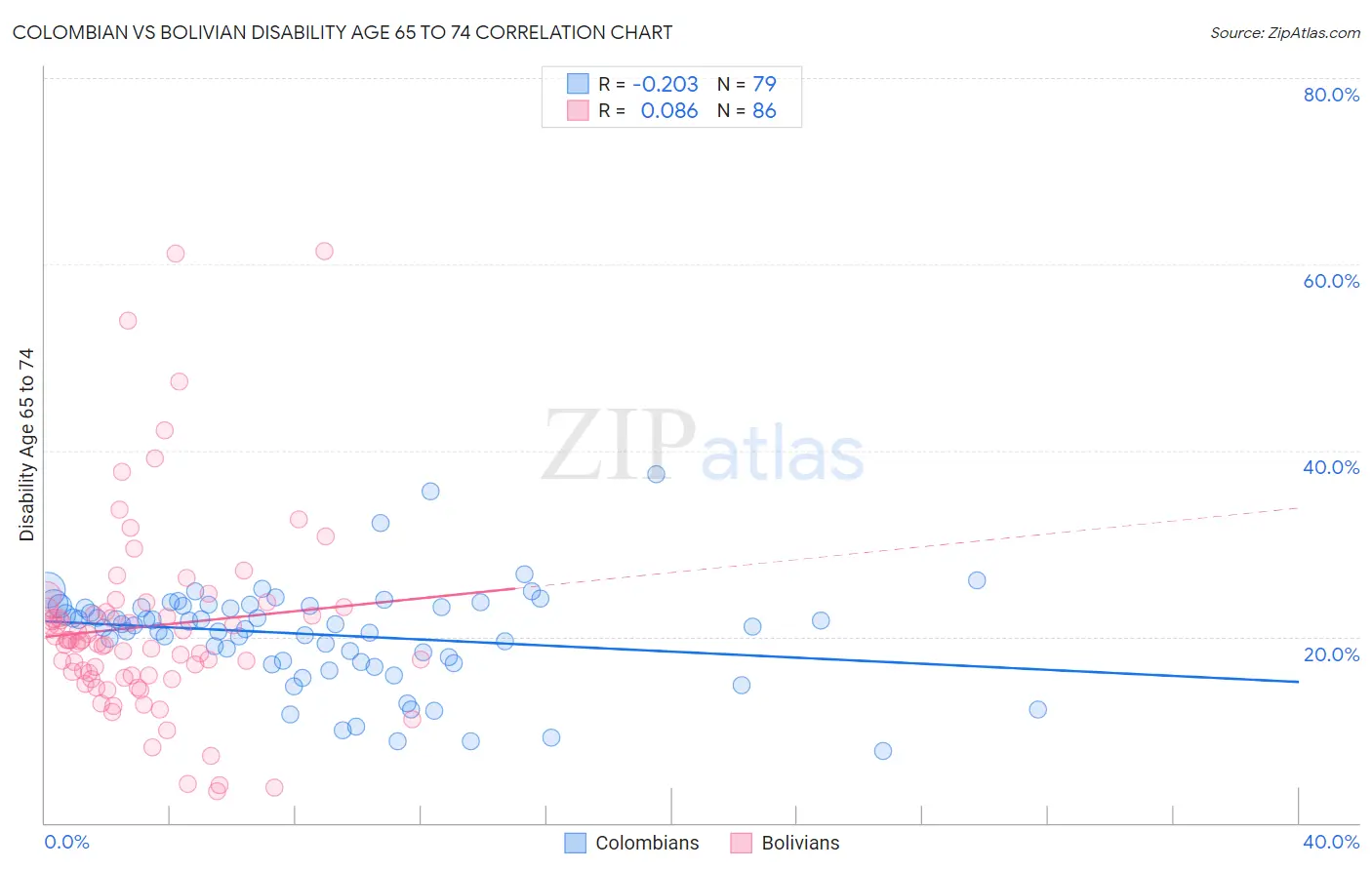 Colombian vs Bolivian Disability Age 65 to 74