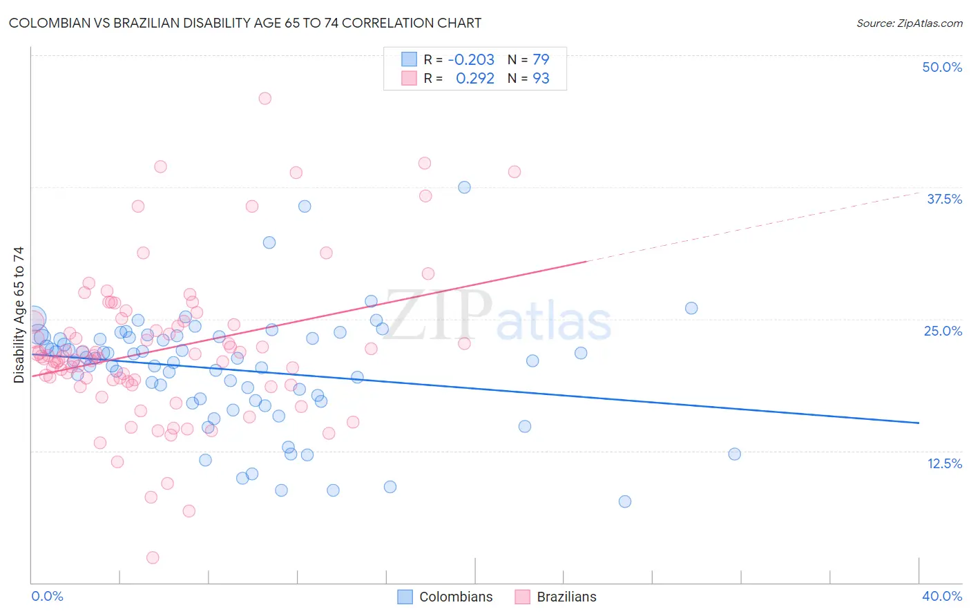 Colombian vs Brazilian Disability Age 65 to 74