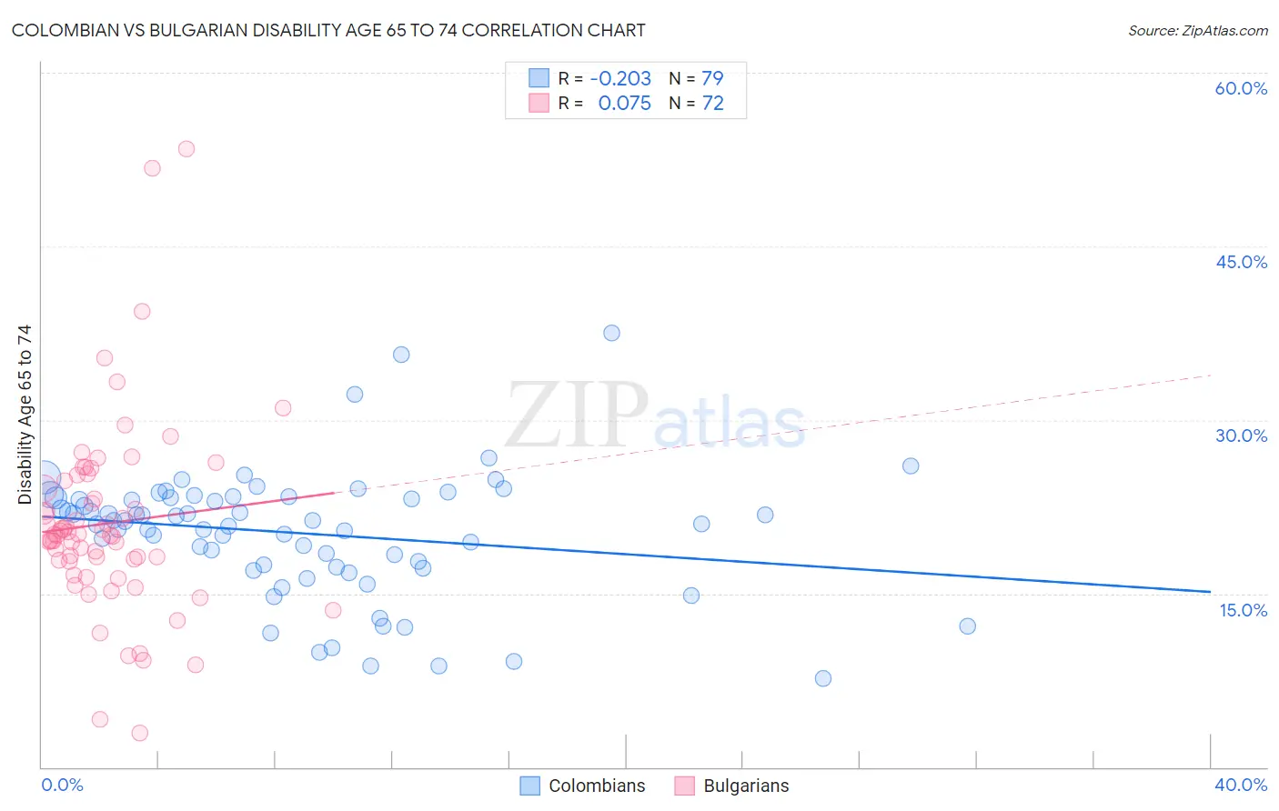 Colombian vs Bulgarian Disability Age 65 to 74