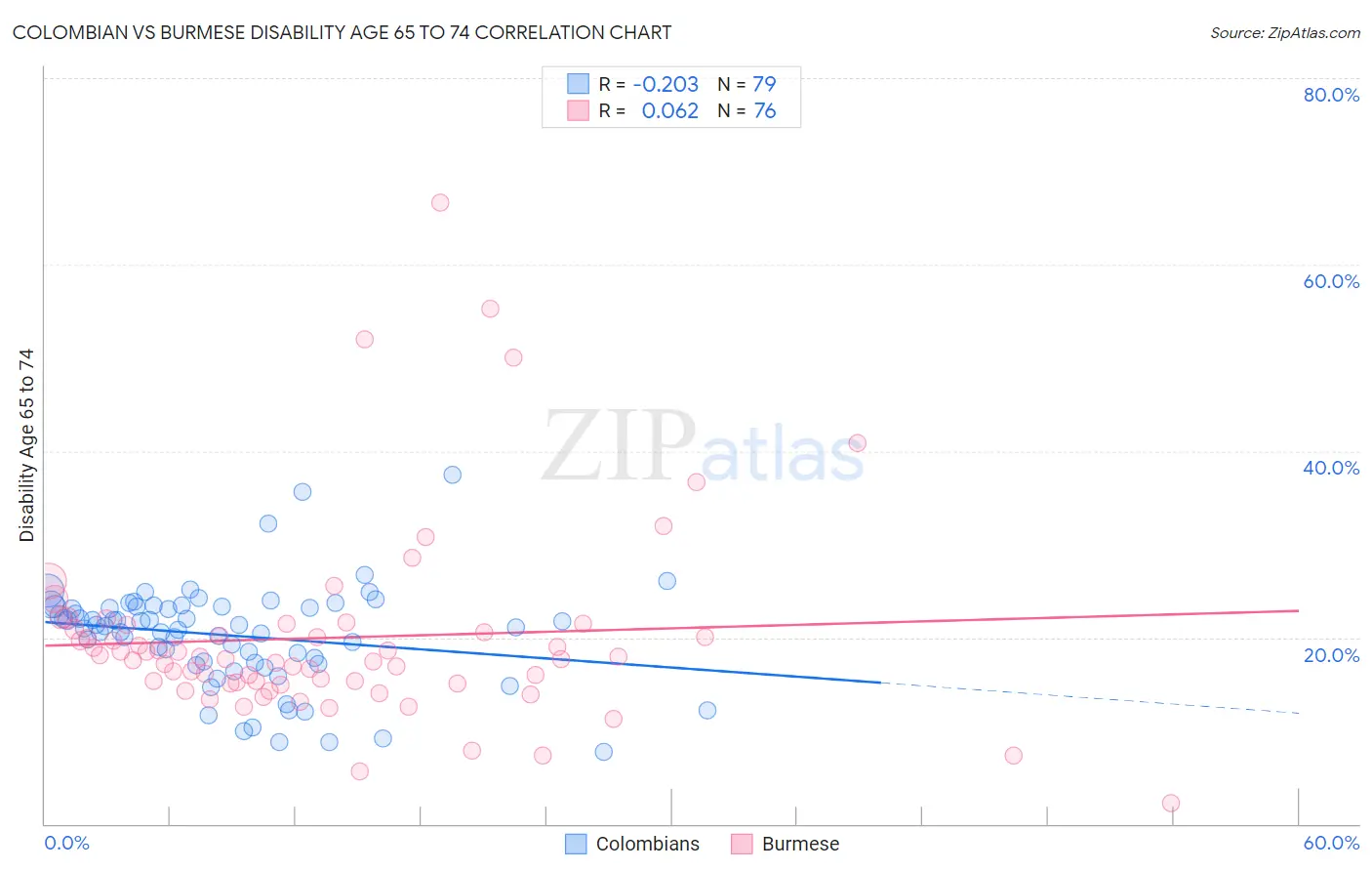 Colombian vs Burmese Disability Age 65 to 74