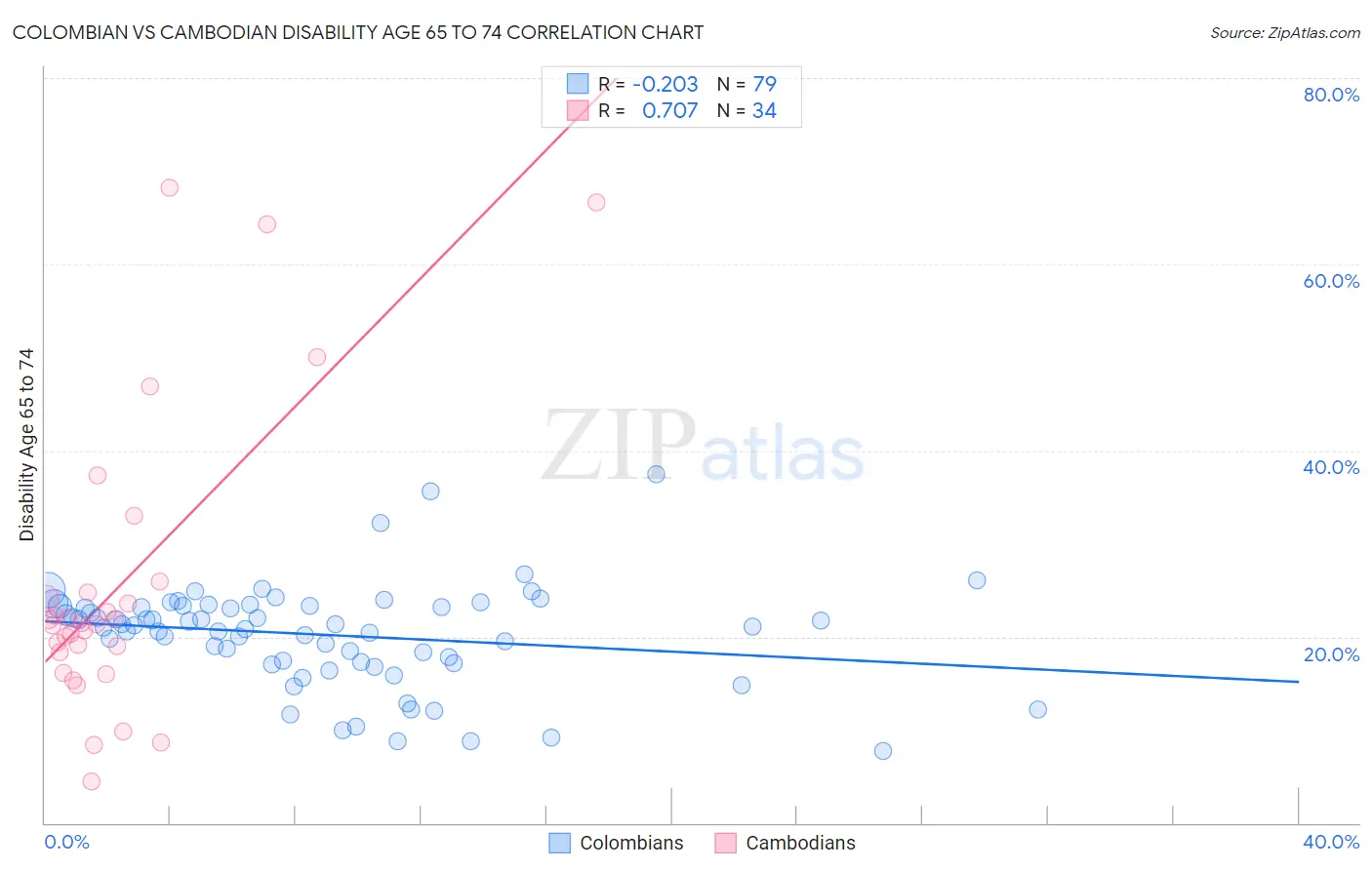 Colombian vs Cambodian Disability Age 65 to 74