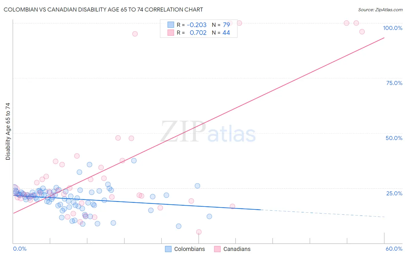 Colombian vs Canadian Disability Age 65 to 74