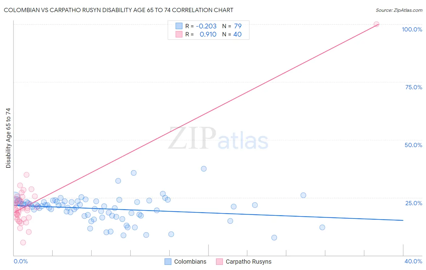 Colombian vs Carpatho Rusyn Disability Age 65 to 74