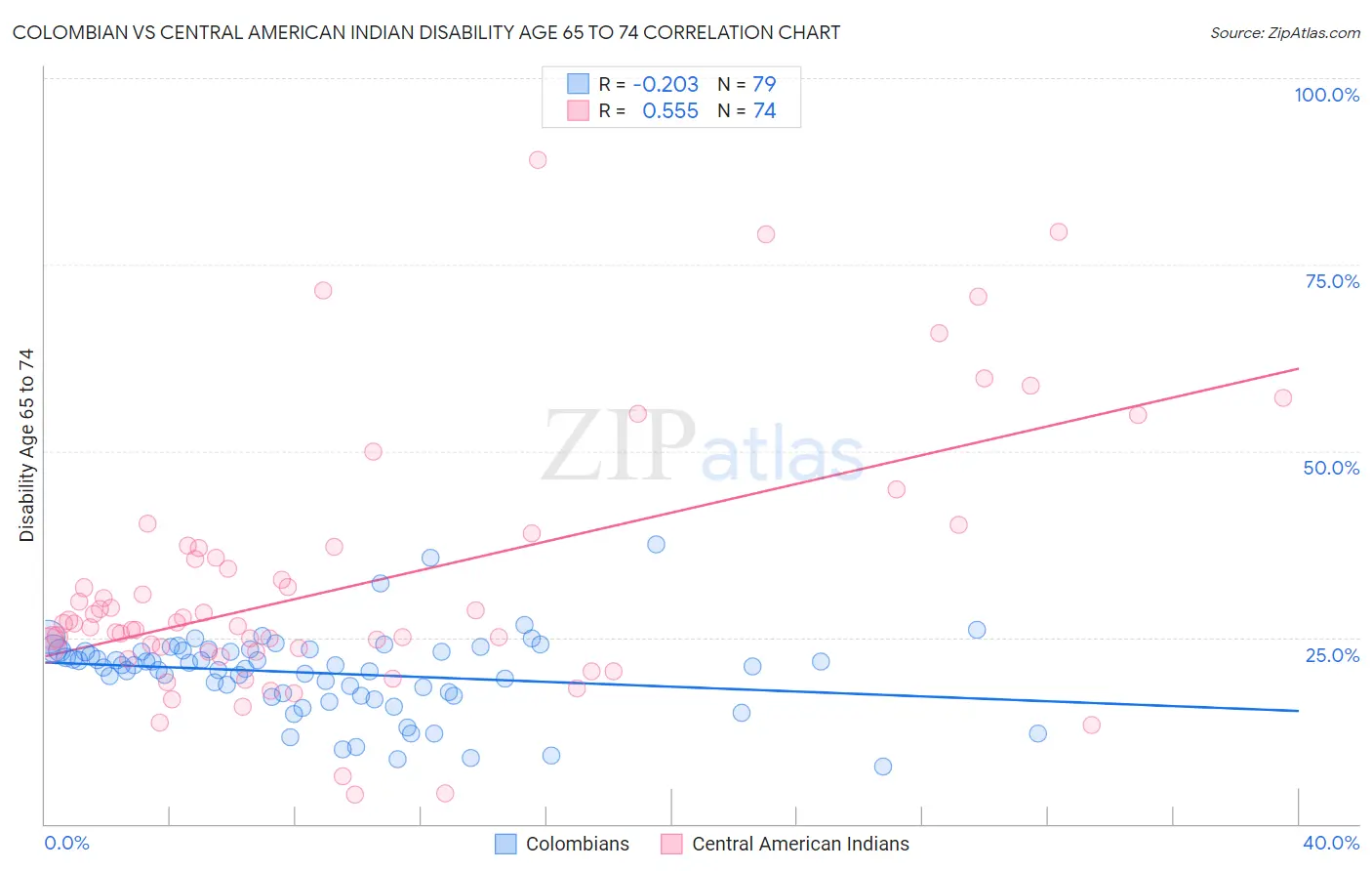 Colombian vs Central American Indian Disability Age 65 to 74