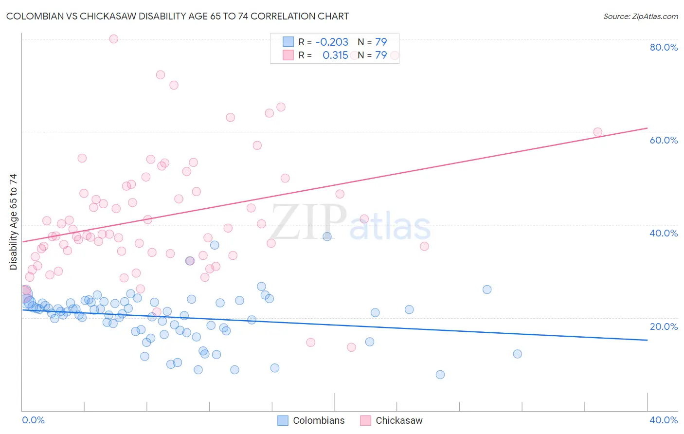 Colombian vs Chickasaw Disability Age 65 to 74