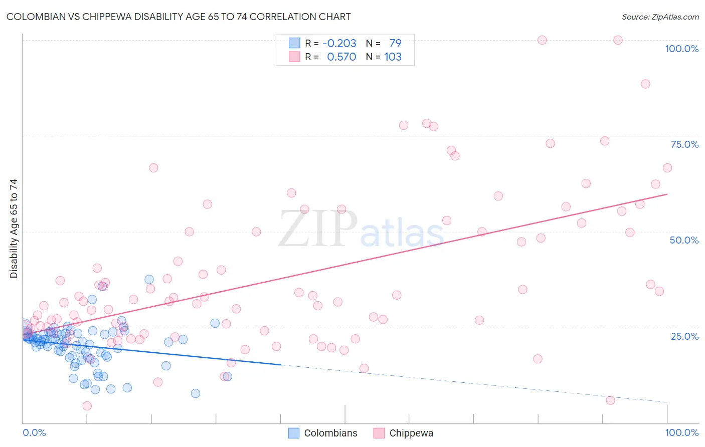 Colombian vs Chippewa Disability Age 65 to 74