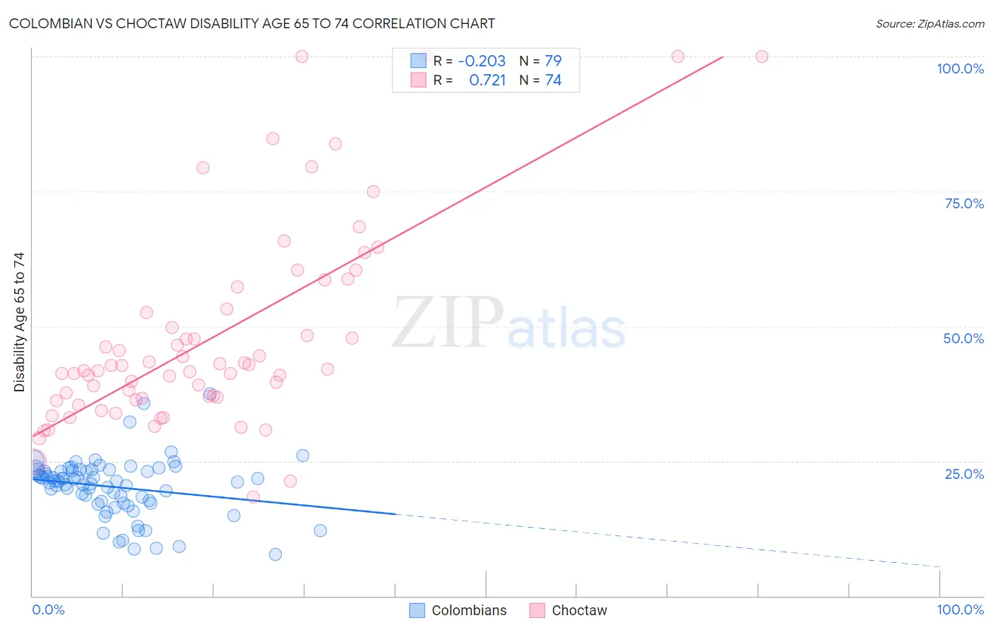 Colombian vs Choctaw Disability Age 65 to 74