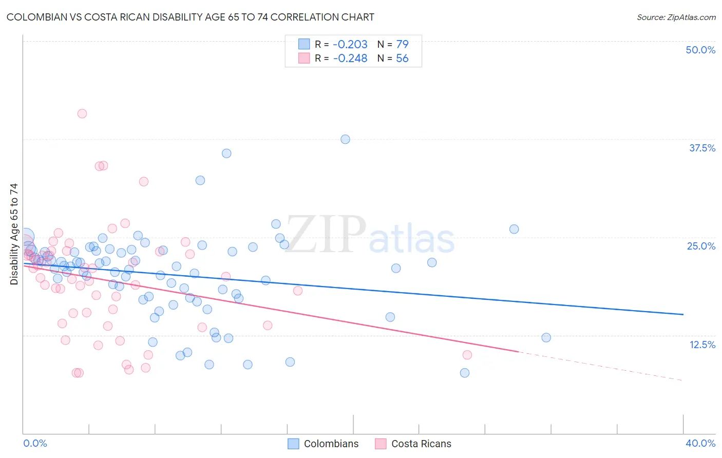 Colombian vs Costa Rican Disability Age 65 to 74