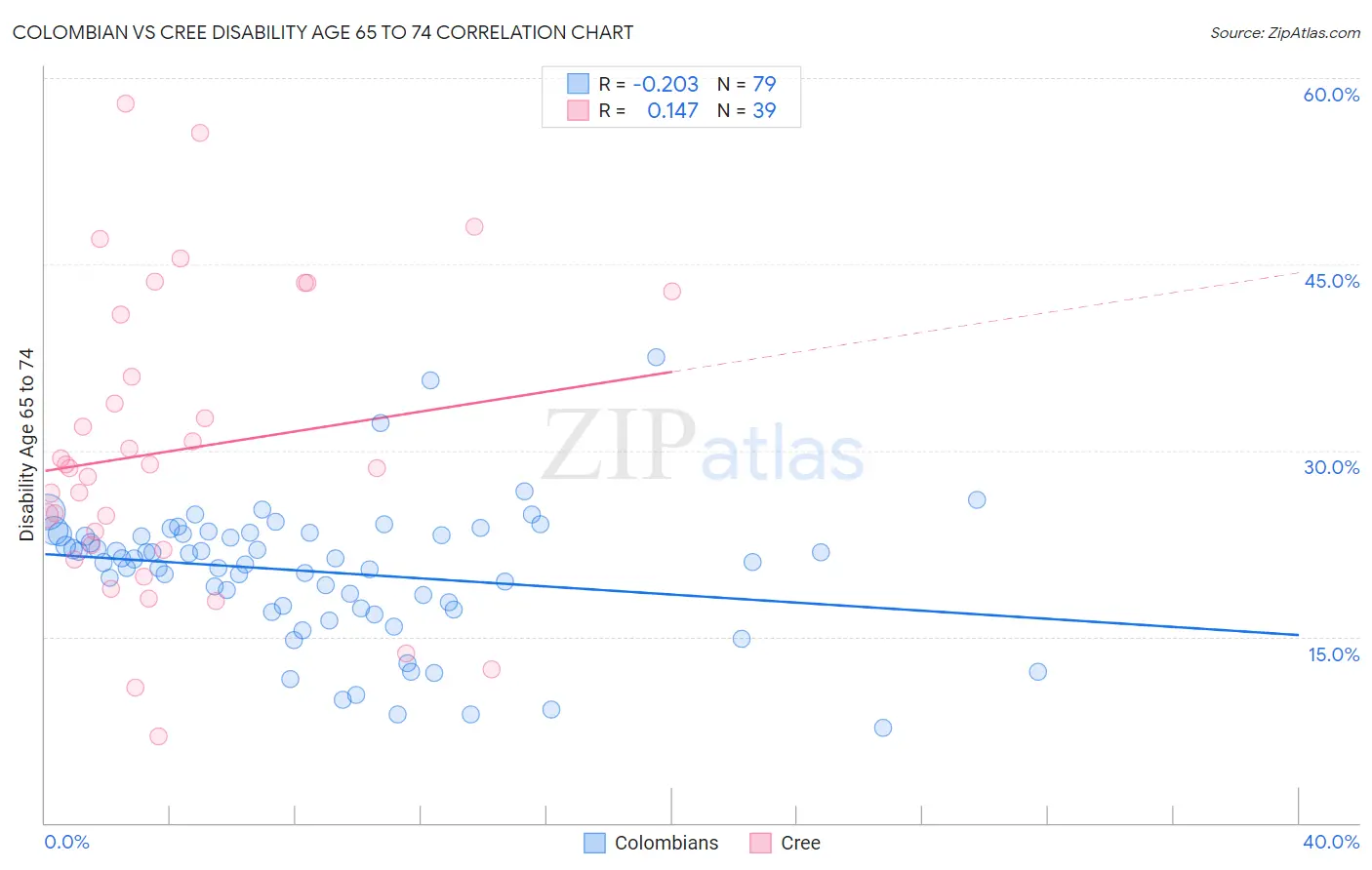 Colombian vs Cree Disability Age 65 to 74