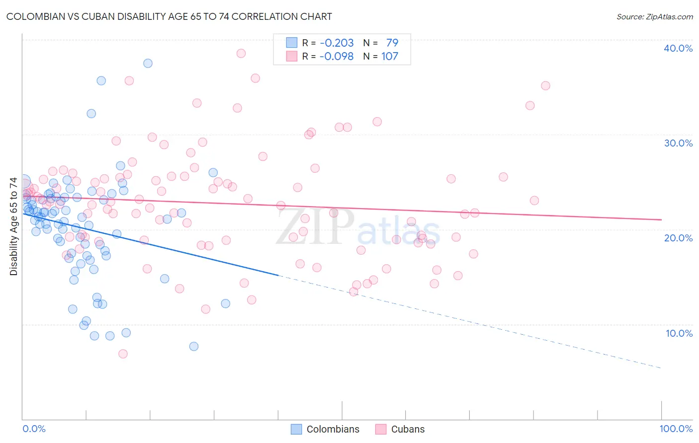 Colombian vs Cuban Disability Age 65 to 74
