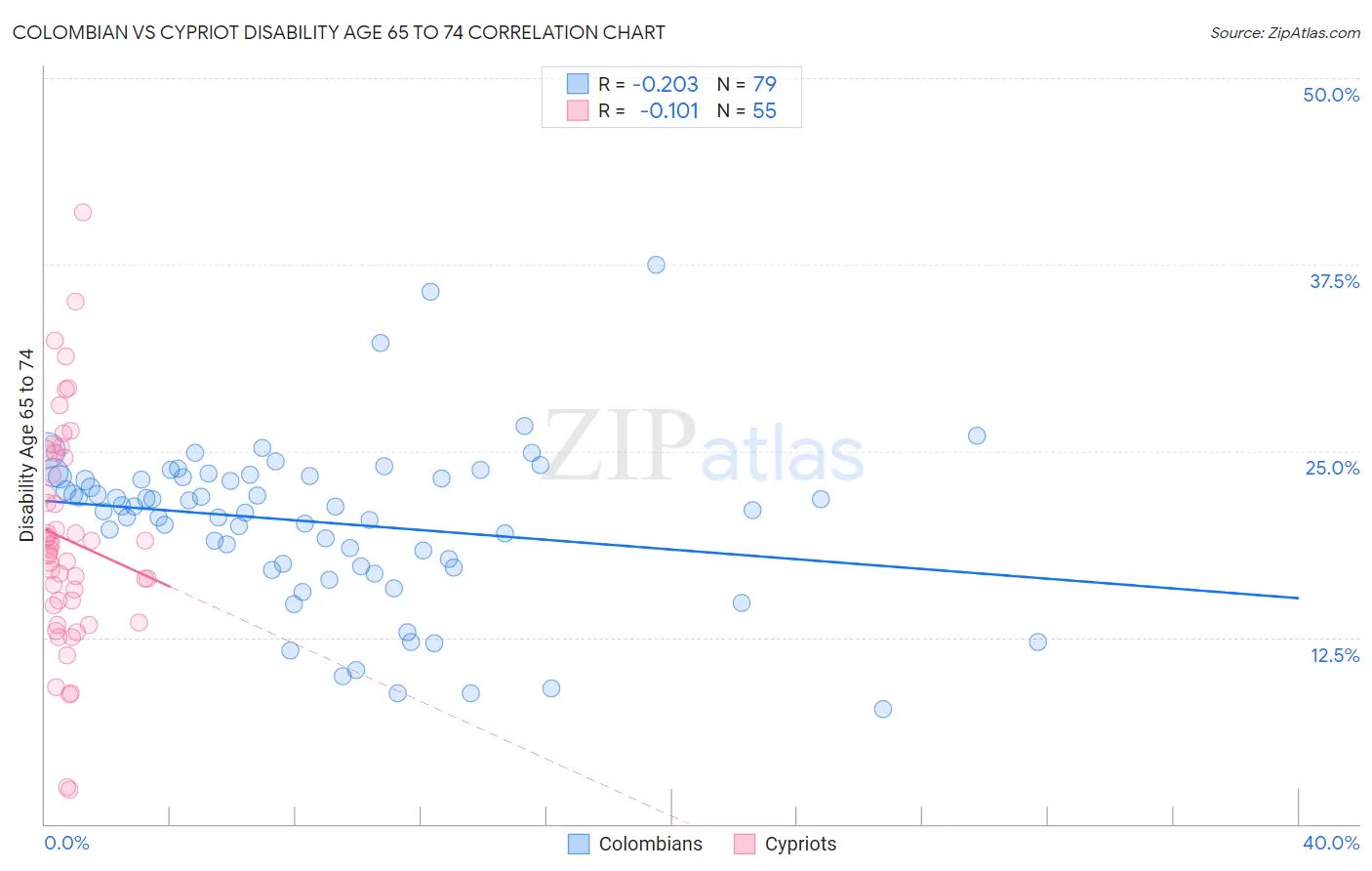 Colombian vs Cypriot Disability Age 65 to 74