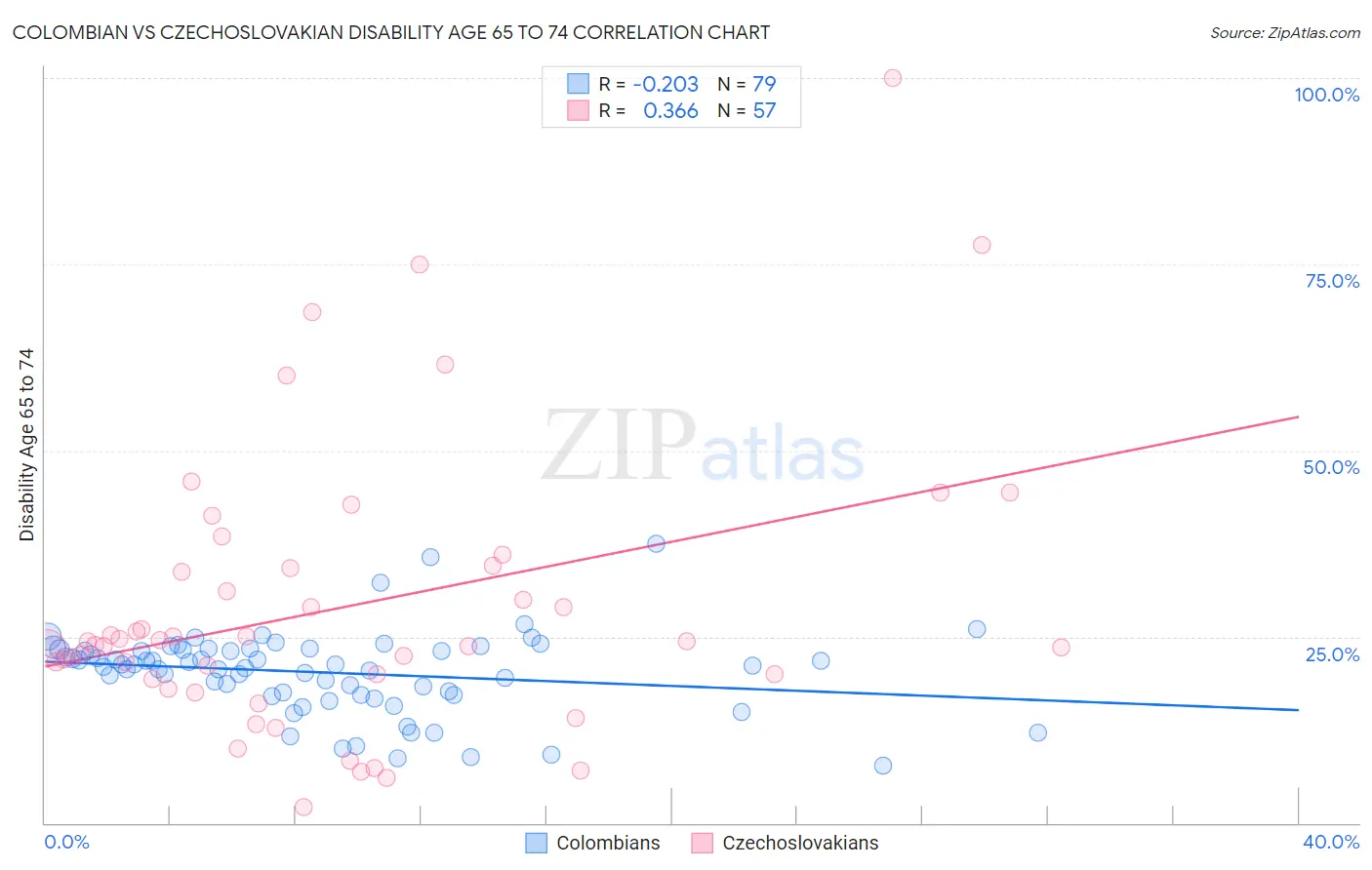 Colombian vs Czechoslovakian Disability Age 65 to 74