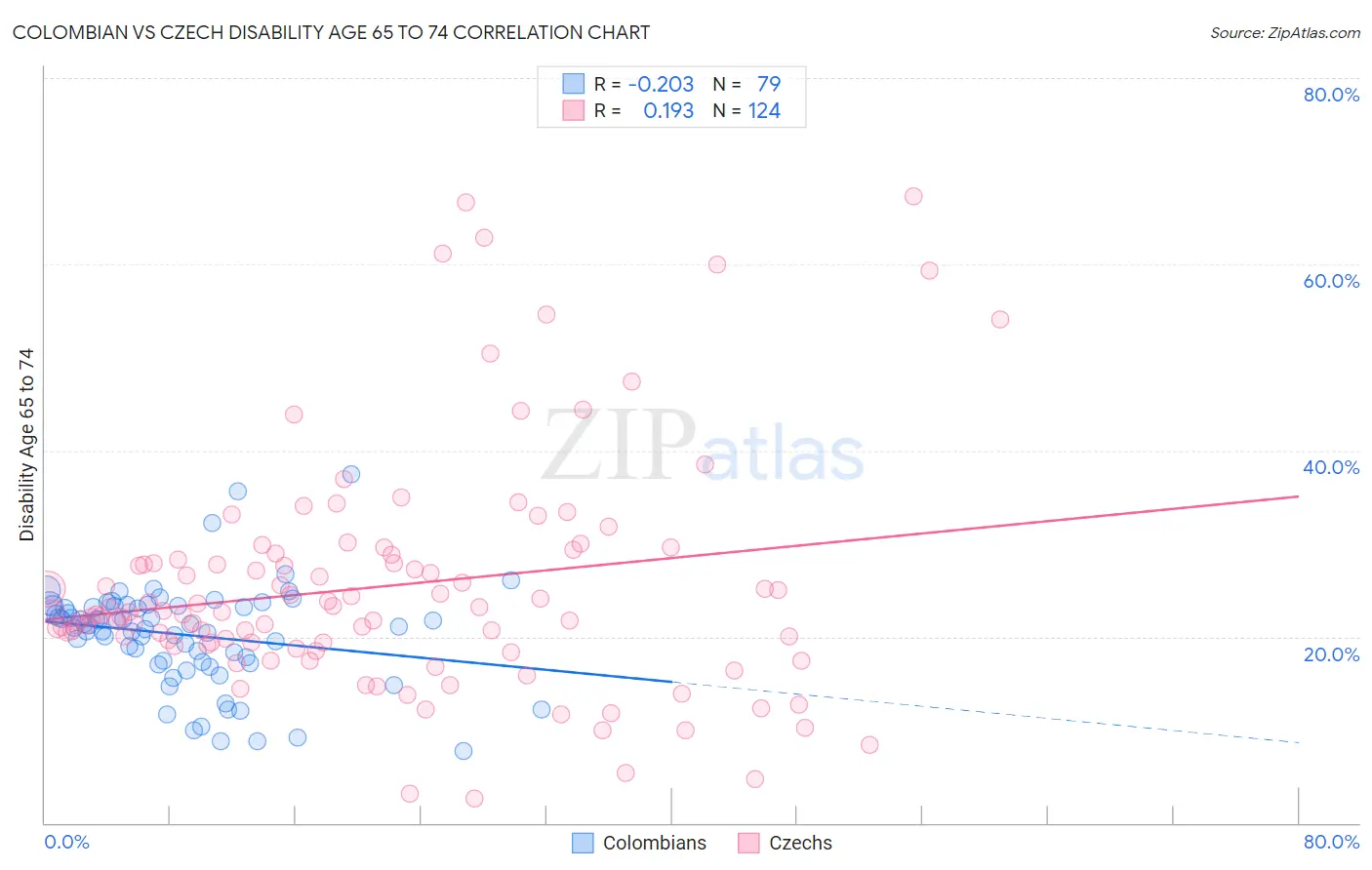 Colombian vs Czech Disability Age 65 to 74