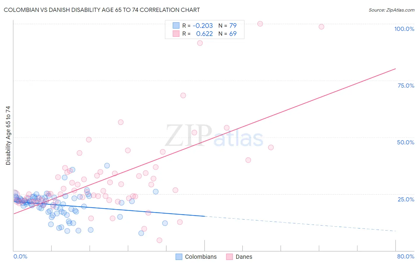 Colombian vs Danish Disability Age 65 to 74