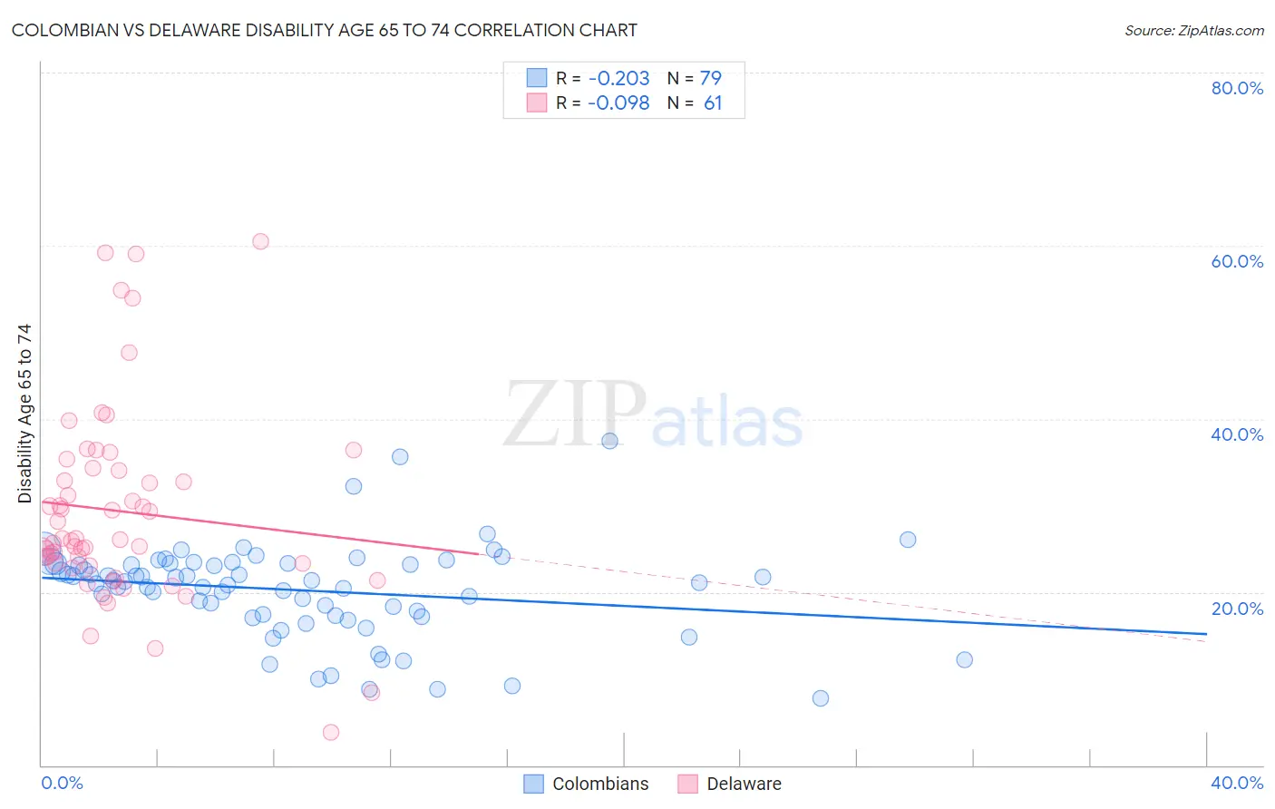 Colombian vs Delaware Disability Age 65 to 74