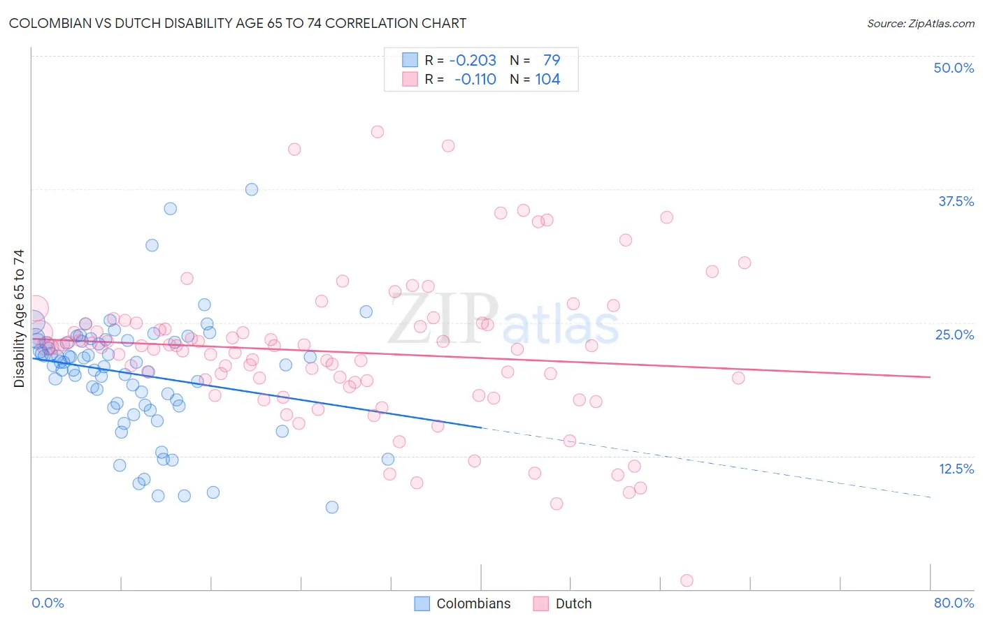 Colombian vs Dutch Disability Age 65 to 74