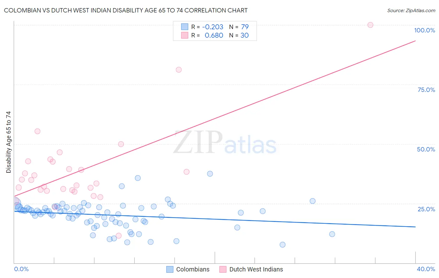 Colombian vs Dutch West Indian Disability Age 65 to 74