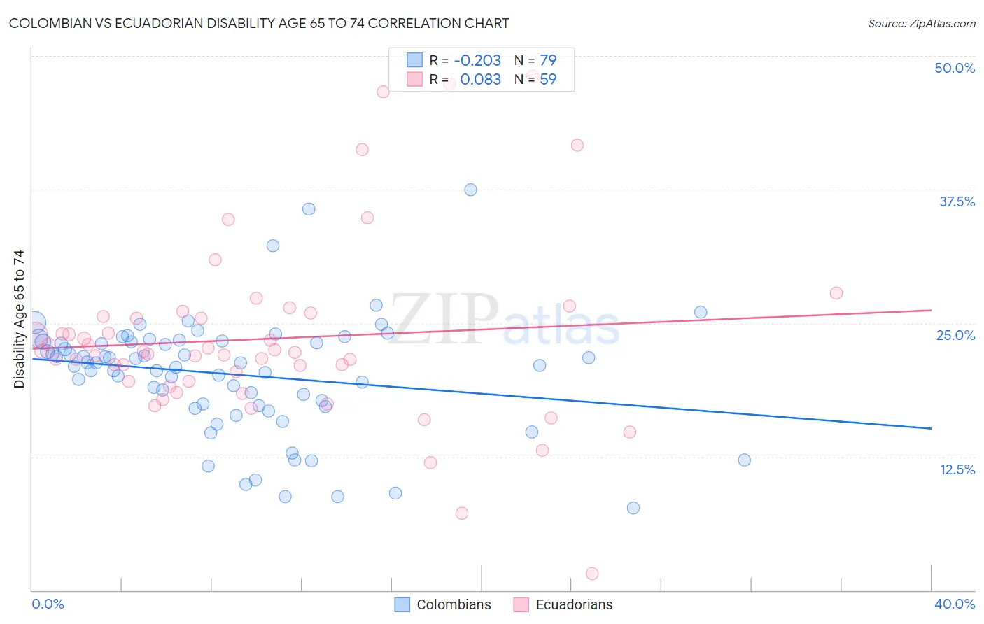 Colombian vs Ecuadorian Disability Age 65 to 74