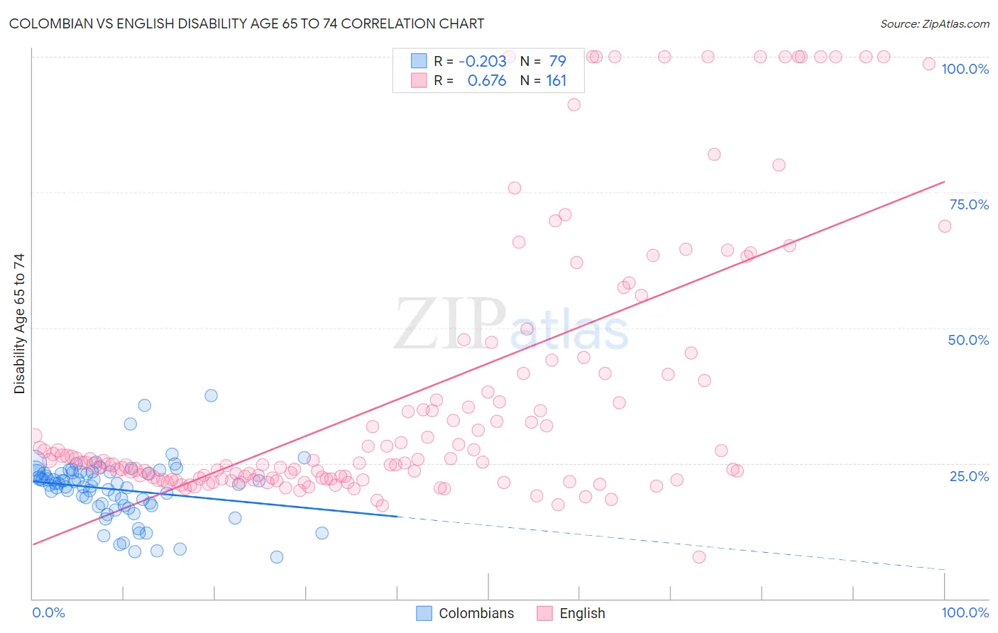 Colombian vs English Disability Age 65 to 74
