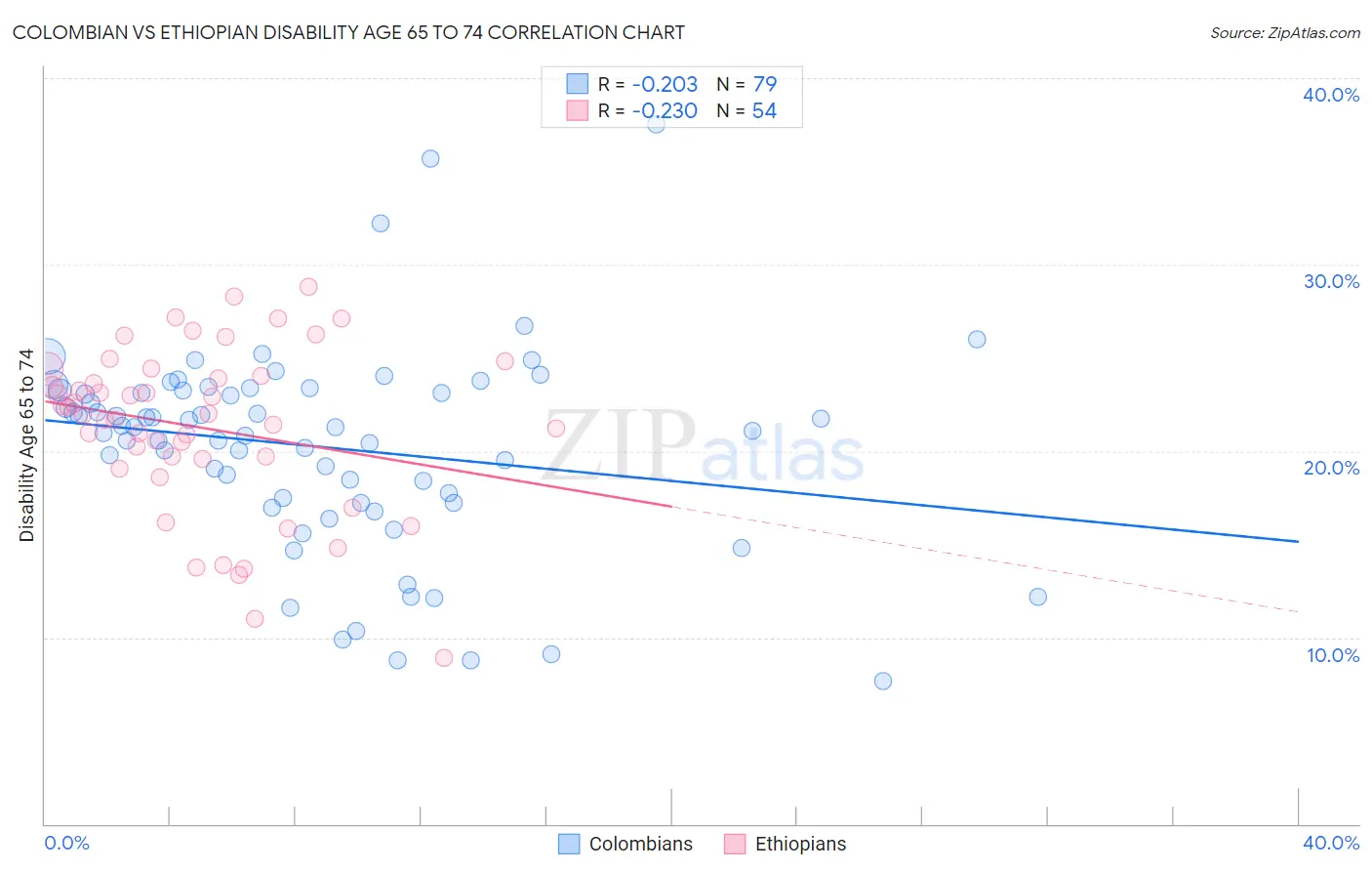 Colombian vs Ethiopian Disability Age 65 to 74