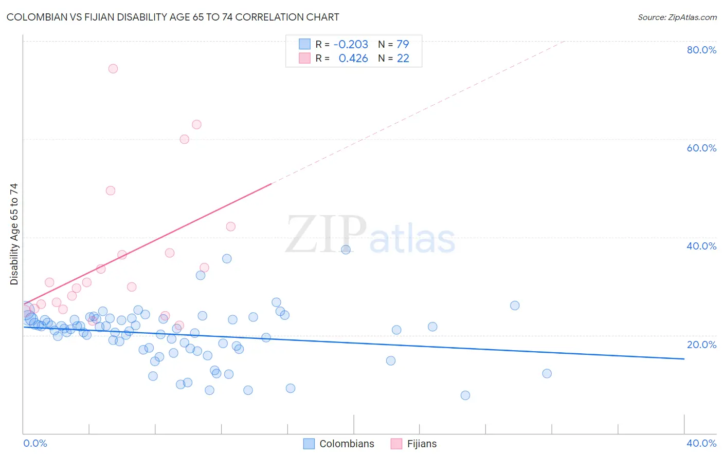 Colombian vs Fijian Disability Age 65 to 74