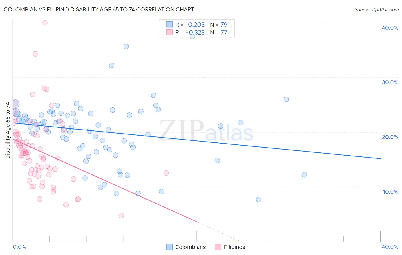 Colombian vs Filipino Disability Age 65 to 74