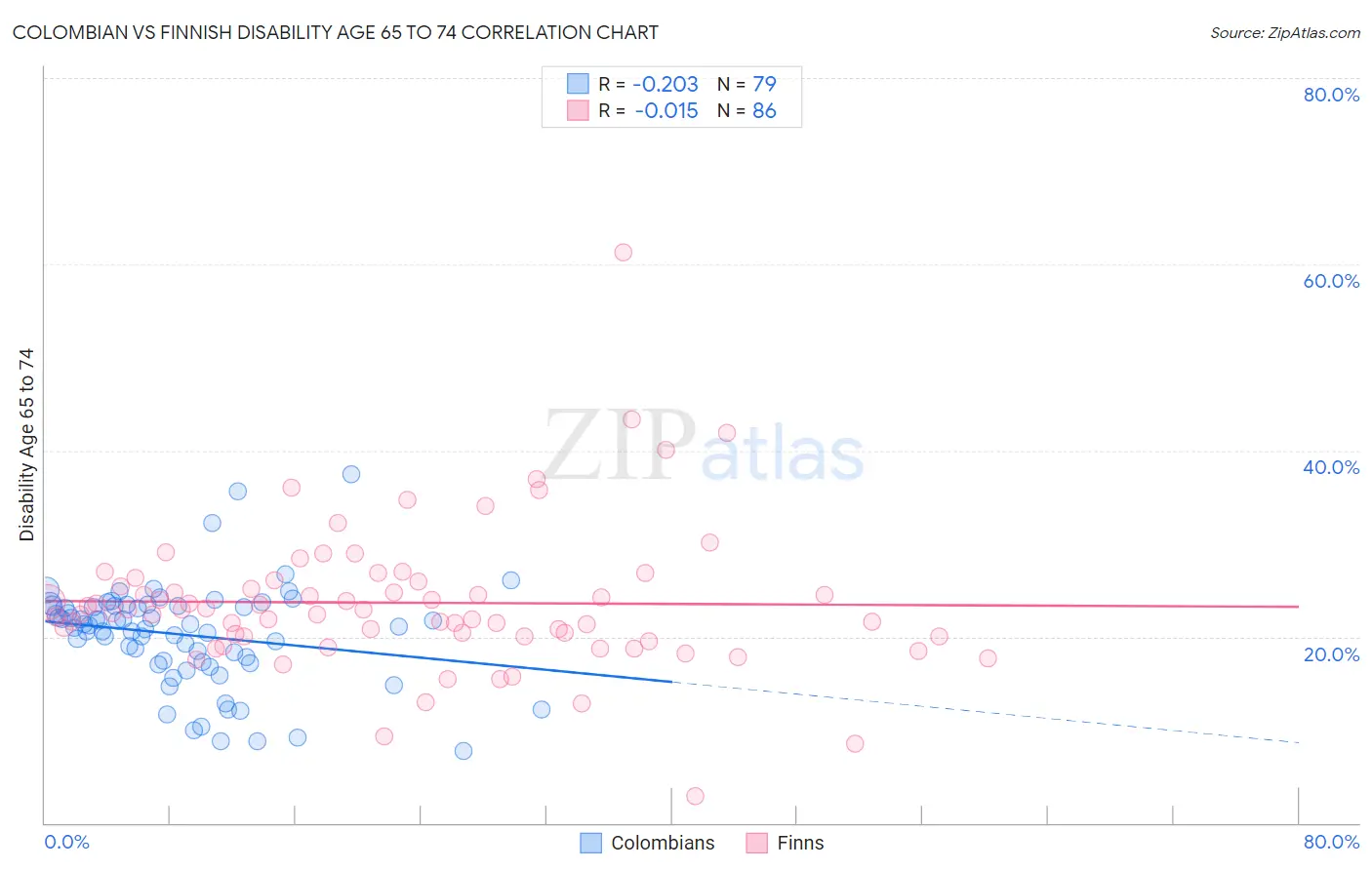 Colombian vs Finnish Disability Age 65 to 74