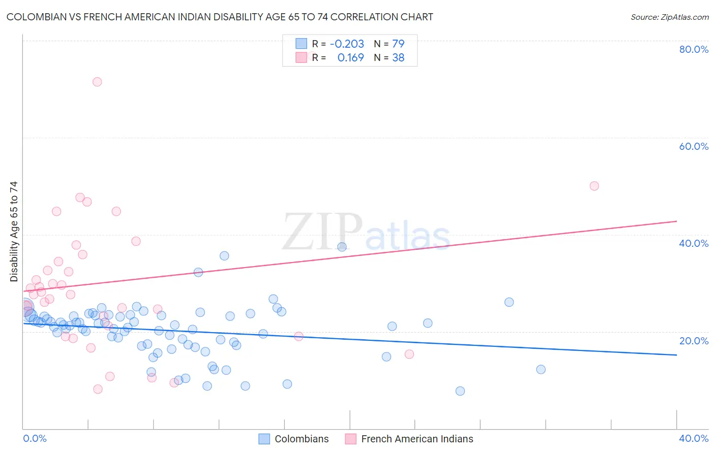Colombian vs French American Indian Disability Age 65 to 74