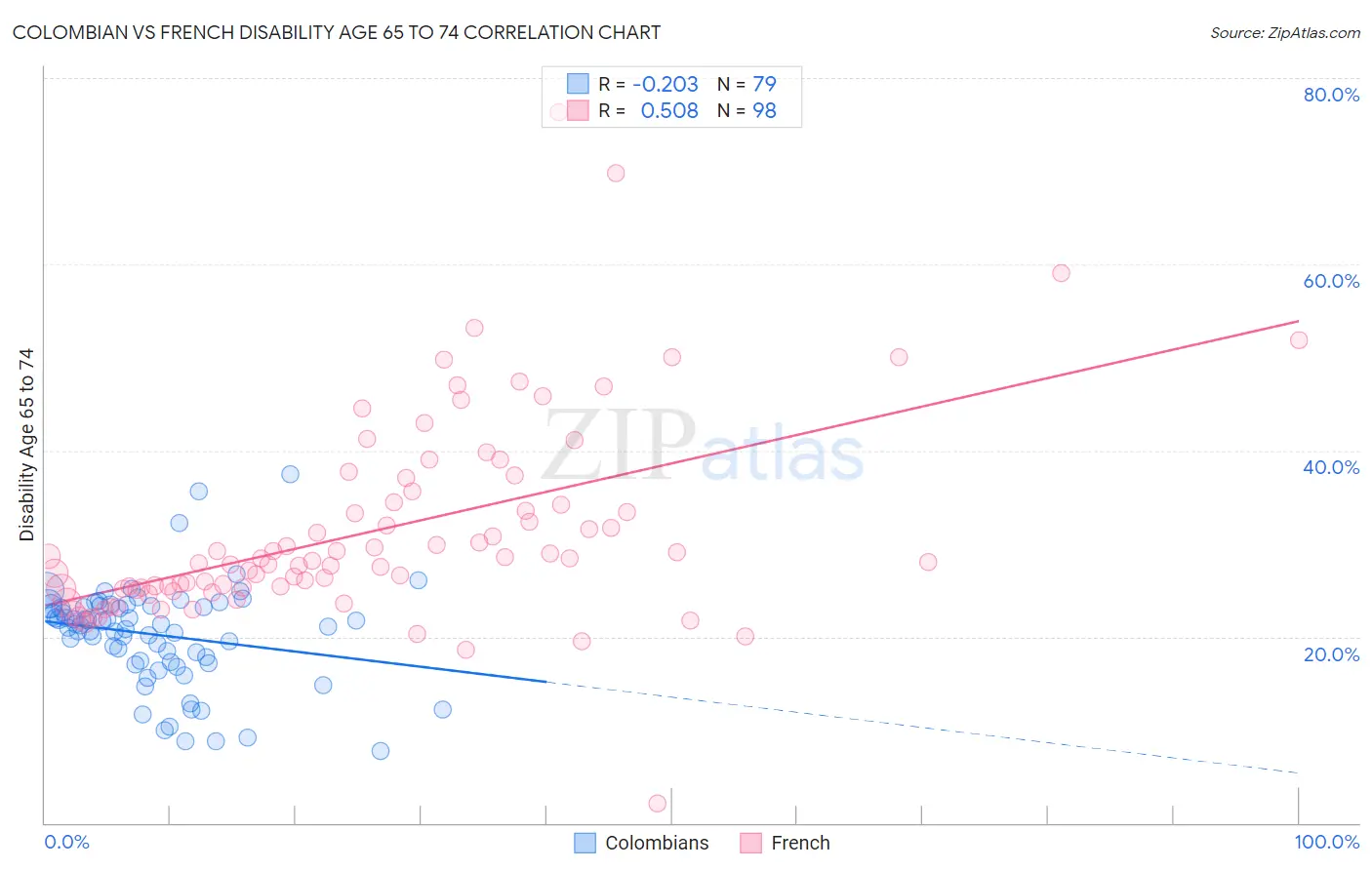 Colombian vs French Disability Age 65 to 74